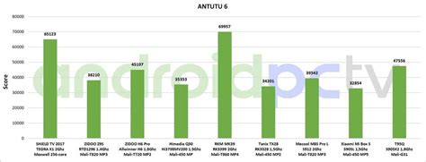 Comparative Amlogic S X Vs All Current Soc