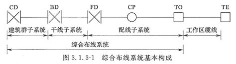 综合布线系统工程设计规范 GB50311 2007 3 软考 希赛网