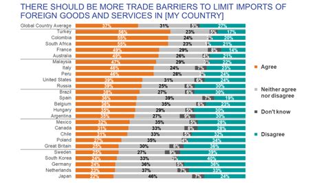 In Unsure Of Globalizations Benefits Survey Finds Press