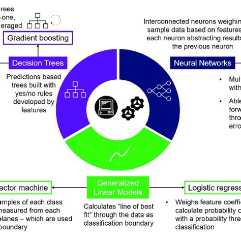 Comparison Of Machine Learning Model Performance Comparison Of The