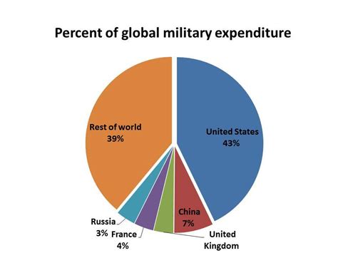 5 Countries With The Highest Military Expenditure Huffpost