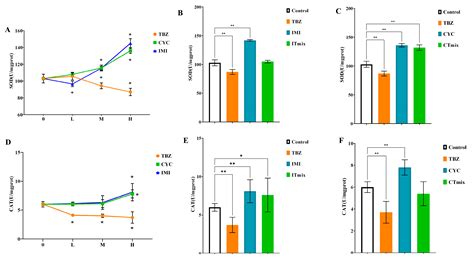 Toxics Free Full Text Evaluating The Impact Of Individual And