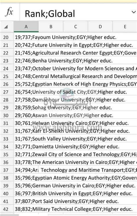 جامعة القاهرة رقم 530 عالميا والأمريكية وبورسعيد فى ذيل الترتيب محليا