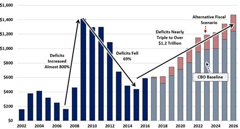 Projected Us Budget Deficit Hinda Giacinta