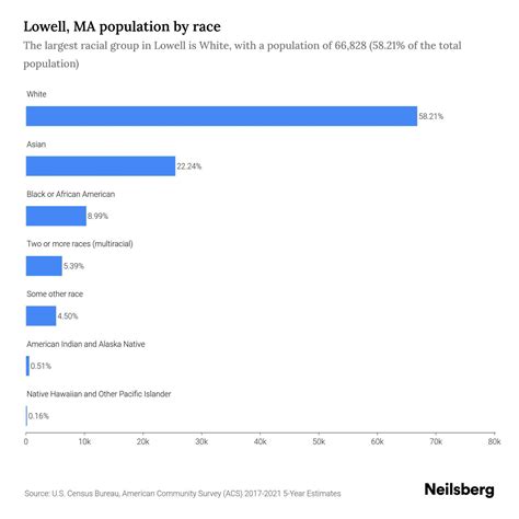 Lowell, MA Population by Race & Ethnicity - 2023 | Neilsberg