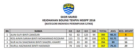 Selamat Berkunjung Ke Blog Boling Tenpin Sk Bertam Indah May 2016