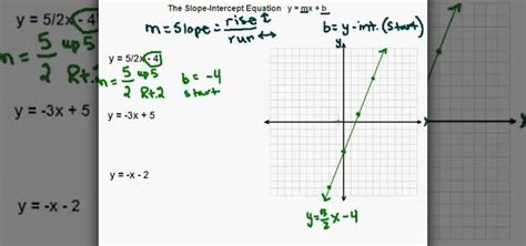 How To Graph A Linear Equation Using Slope Intercept Form Math