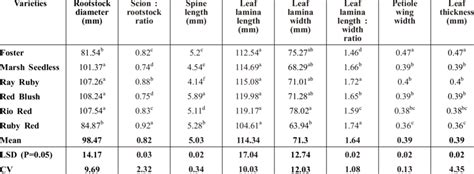 Quantitative tree and leaf characters of grapefruit varieties. | Download Table