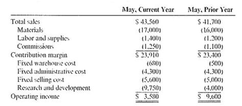 Solved CONTRIBUTION MARGIN BREAK EVEN SALES MARGIN Chegg