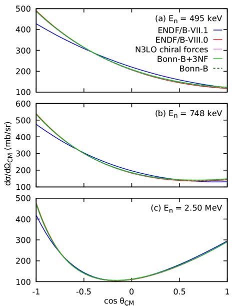 Differential cross section dσ dΩ CM as a function of the neutron