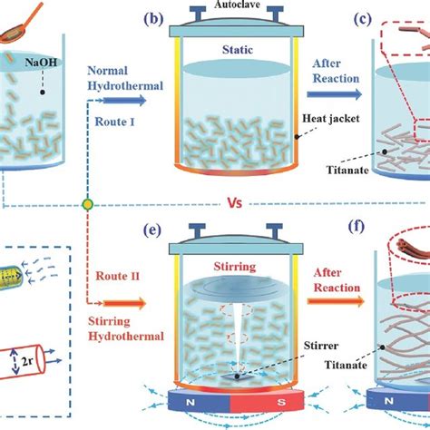 Scheme 1. Schematic illustration of the formation process of short and ...