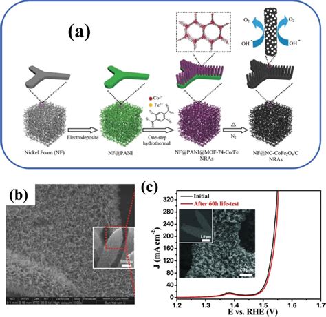 Recent Progress On Bimetallicbased Spinels As Electrocatalysts For The