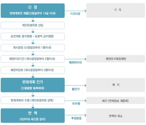 개인회생절차