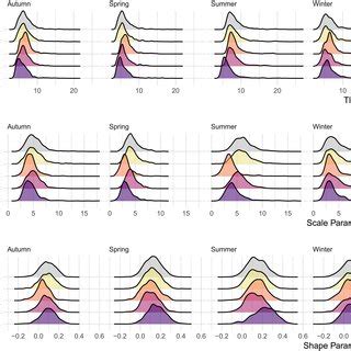 Density Ridgeline Plots Of Threshold Values And Shape And Scale