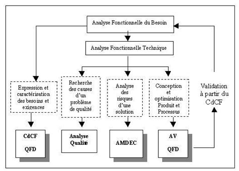 Conception intégrée Comment améliorer le processus de conception