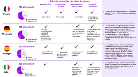 Plan de relance pourquoi des stratégies différenciées en Europe