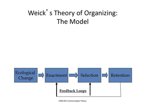 Theories of Organizational Communication Diagram | Quizlet