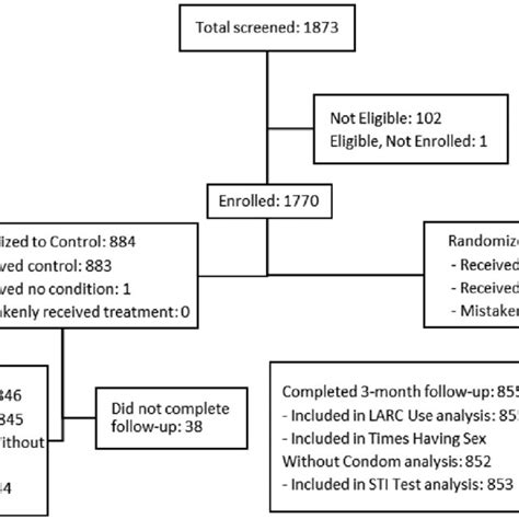 Flow Diagram Of Screening Enrollment Randomization And Follow Up