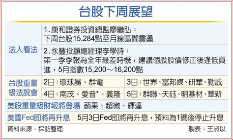 台股收復5日線 5月先蹲後跳 上市櫃 旺得富理財網