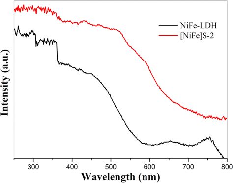 XPS Spectra Of The NiFe S 2 Microspheres A Survey Scan B Fe 2p C Ni