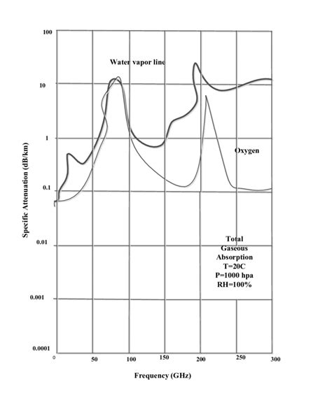 Specific Attenuation From The Effects Of Water Vapour And Oxygen At