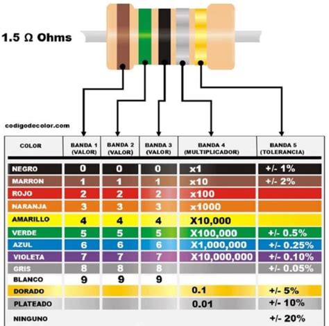 Resistencias de 5 bandas Código de colores de