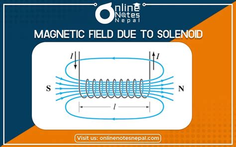 Magnetic Field Due To Solenoid In Grade Physics Application Of