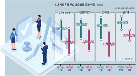 기준금리 35 전세대출은 345‘금리역행 하는 은행 헤럴드경제