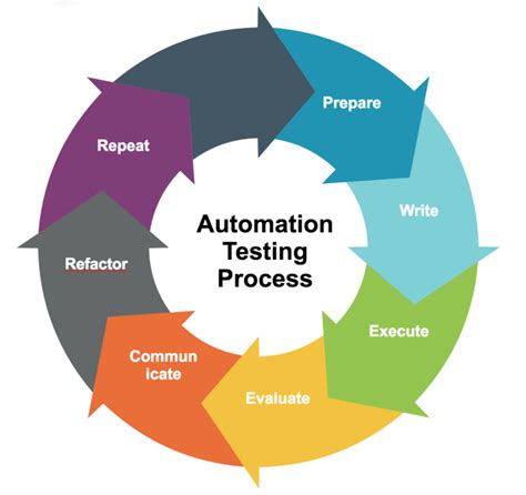 What Is Automation Testing The Ultimate Guide