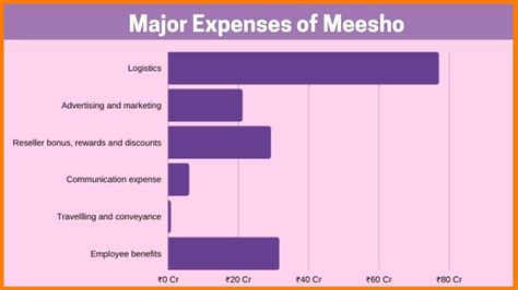 Meesho Business Model | Revenue Model | How Meesho Works? (2022)