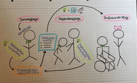 Schaubild Selbstpflegemodell Orem Quizlet