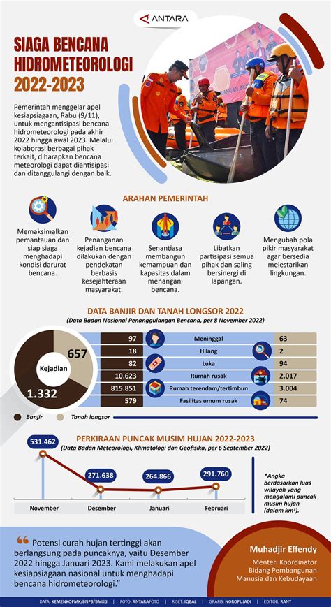 Siaga Bencana Hidrometeorologi 2022 2023 Infografik Antara News