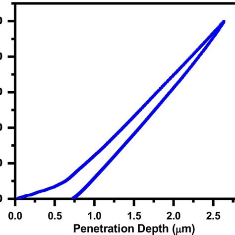 Indentation Load Vs Penetration Depth Plot At Room Temperature Of The