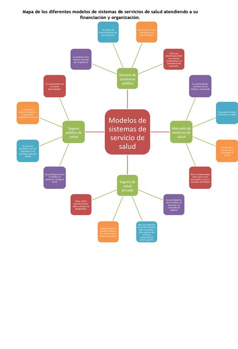 Cienciasdelasaludivonne Mapa Mental De Organizacion Del Sector Salud