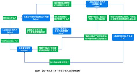 一张图看懂项目相关方的管理流程 脉脉