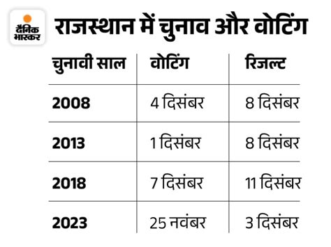 Rajasthan Election Date 2023 Schedule Update Vidhan Sabha Chunav