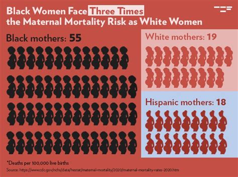 The Worsening Us Maternal Health Crisis In Three Graphs