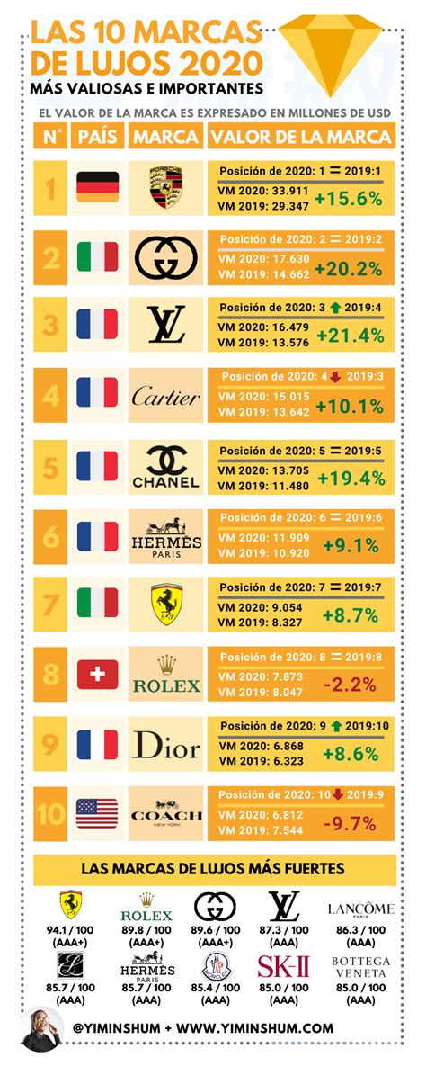 Las marcas de lujos o exclusivos más valiosas en el mundo 2020