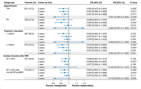 Forest Plot Of MACEs Depicting The IPTW Adjusted Odds Ratios ORs