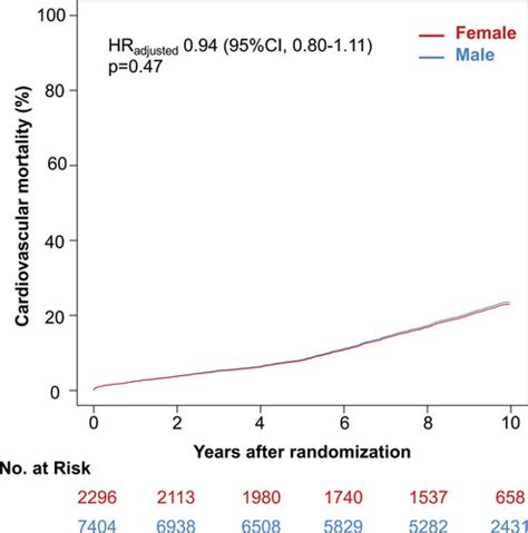 Sex Differences In 10 Year Outcomes After Percutaneous Coronary