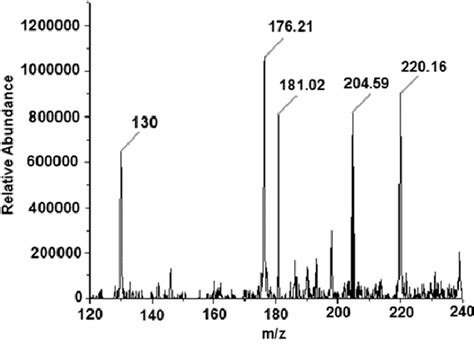 Mass Spectra Of Indole Acetic Acid And Other Indolic Metabolites