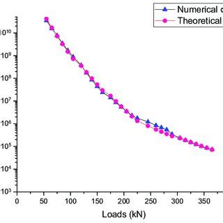 Comparison Between Numerical And Theoretical Fatigue Life Results