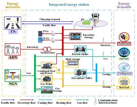 The Structure Of Smart Multi Energy Systems Incorporating Download Scientific Diagram