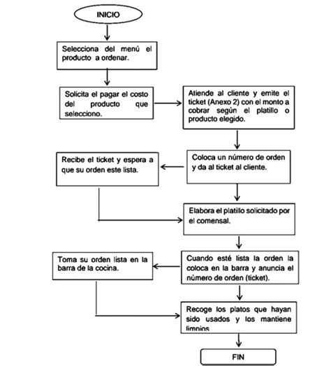 Diagrama Arquitectonico De Una Cafeteria Cafeteria