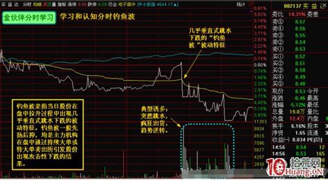 判断识别股票分时钓鱼波与高抛低吸技巧（图解）拾荒网专注股票涨停板打板技术技巧进阶的炒股知识学习网