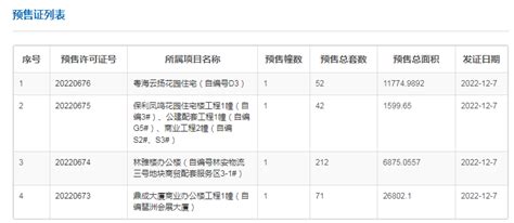 拿证速递12月7日广州新领4张预售证 获批377套房源办公许可证建面