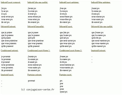 Conjugaison Du Verbe Pouvoir D Cliner Pouvoir