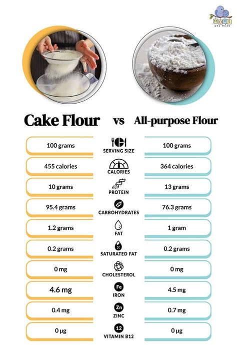 Cake Flour Vs All Purpose Flour The Key Differences And How To Cook