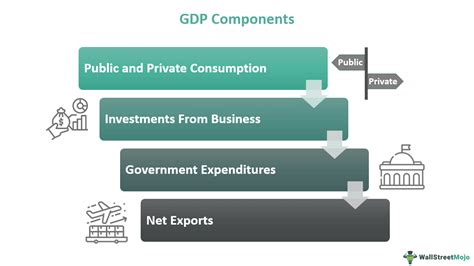 Components Of GDP: Explanation, Formula, Chart, 42% OFF