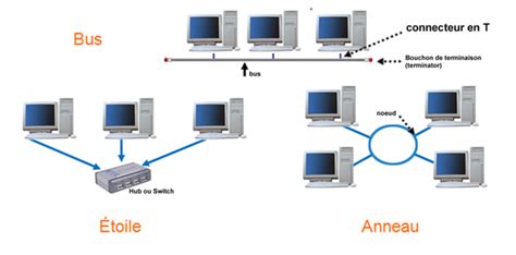 Les topologies physiques d un réseau informatique